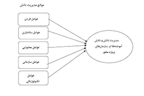 شکست پروژه مدیریت دانش
