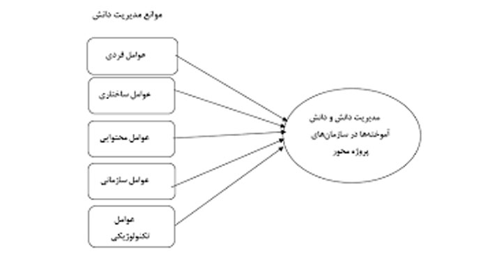 شکست پروژه مدیریت دانش