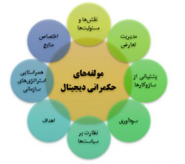 طراحی الگوی اصلاحات اداری با رویکرد حکمرانی دیجیتال