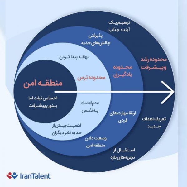 محدوده امن ذهنی