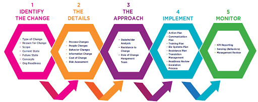 مدیریت تغییر چندوجهی