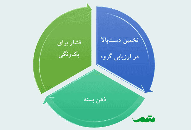 سندرم گروه اندیشی