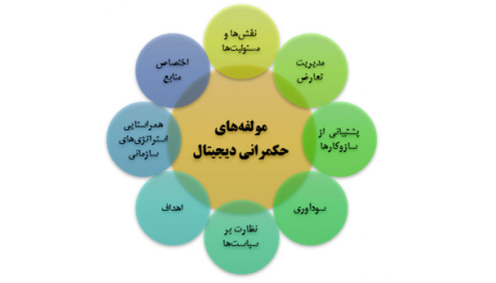 طراحی الگوی اصلاحات اداری با رویکرد حکمرانی دیجیتال